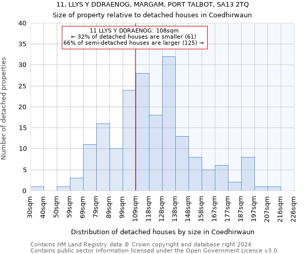 11, LLYS Y DDRAENOG, MARGAM, PORT TALBOT, SA13 2TQ: Size of property relative to detached houses in Coedhirwaun