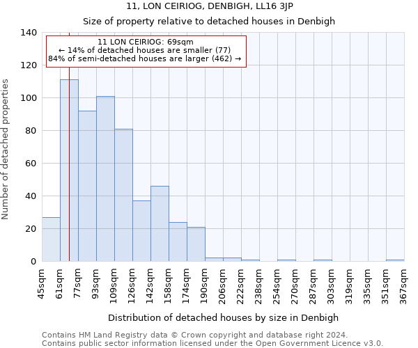 11, LON CEIRIOG, DENBIGH, LL16 3JP: Size of property relative to detached houses in Denbigh