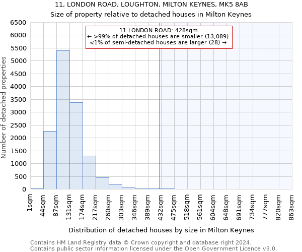 11, LONDON ROAD, LOUGHTON, MILTON KEYNES, MK5 8AB: Size of property relative to detached houses in Milton Keynes