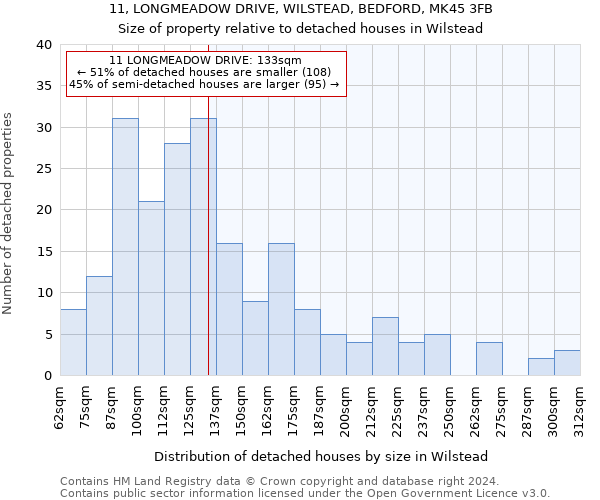 11, LONGMEADOW DRIVE, WILSTEAD, BEDFORD, MK45 3FB: Size of property relative to detached houses in Wilstead