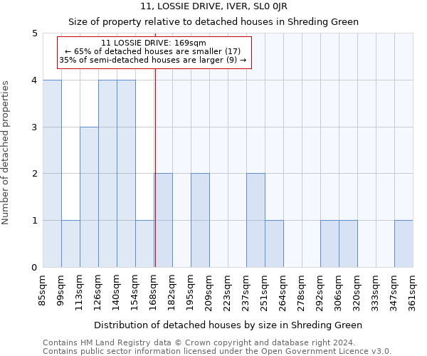 11, LOSSIE DRIVE, IVER, SL0 0JR: Size of property relative to detached houses in Shreding Green