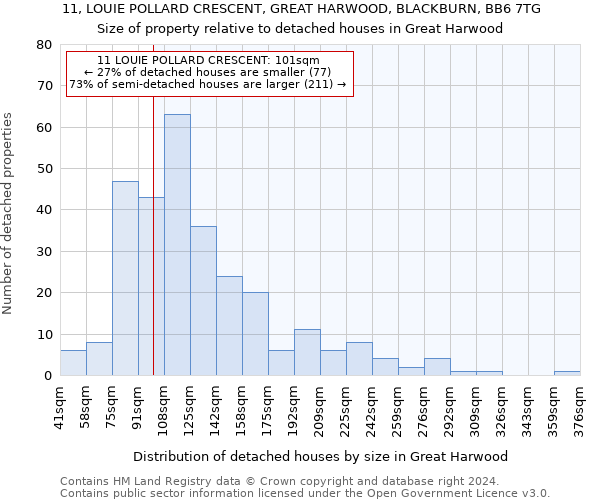 11, LOUIE POLLARD CRESCENT, GREAT HARWOOD, BLACKBURN, BB6 7TG: Size of property relative to detached houses in Great Harwood