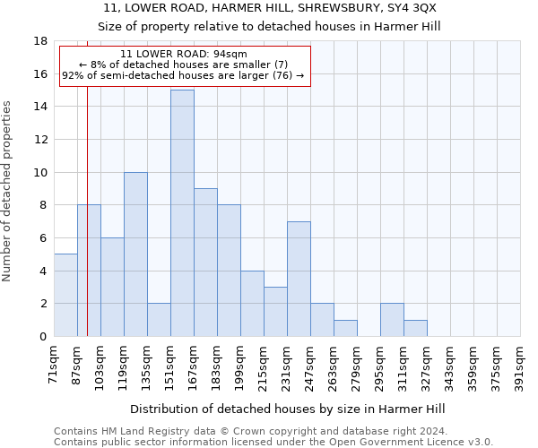 11, LOWER ROAD, HARMER HILL, SHREWSBURY, SY4 3QX: Size of property relative to detached houses in Harmer Hill