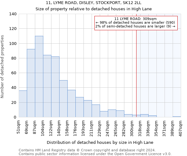 11, LYME ROAD, DISLEY, STOCKPORT, SK12 2LL: Size of property relative to detached houses in High Lane