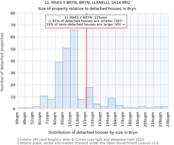 11, MAES Y BRYN, BRYN, LLANELLI, SA14 9RQ: Size of property relative to detached houses in Bryn