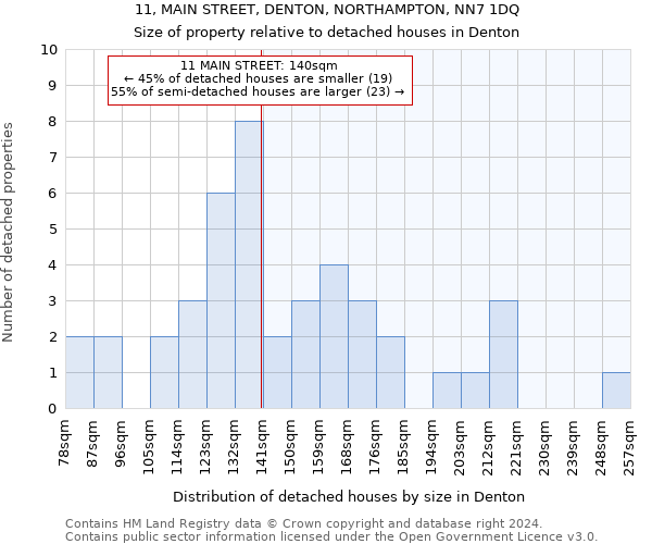 11, MAIN STREET, DENTON, NORTHAMPTON, NN7 1DQ: Size of property relative to detached houses in Denton