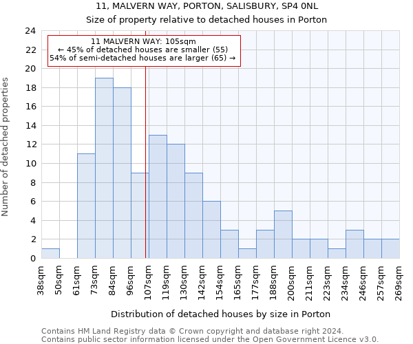 11, MALVERN WAY, PORTON, SALISBURY, SP4 0NL: Size of property relative to detached houses in Porton