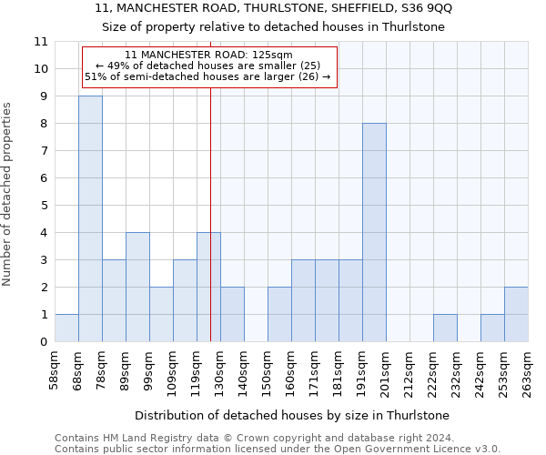 11, MANCHESTER ROAD, THURLSTONE, SHEFFIELD, S36 9QQ: Size of property relative to detached houses in Thurlstone