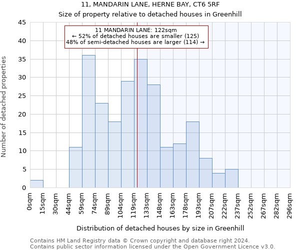 11, MANDARIN LANE, HERNE BAY, CT6 5RF: Size of property relative to detached houses in Greenhill