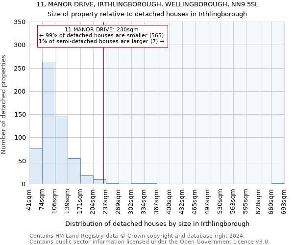 11, MANOR DRIVE, IRTHLINGBOROUGH, WELLINGBOROUGH, NN9 5SL: Size of property relative to detached houses in Irthlingborough