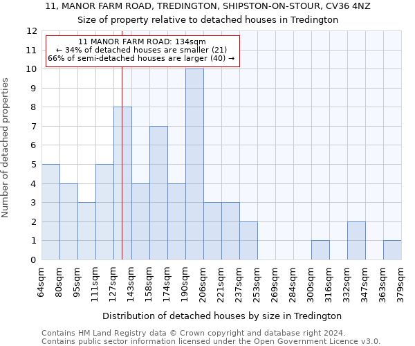 11, MANOR FARM ROAD, TREDINGTON, SHIPSTON-ON-STOUR, CV36 4NZ: Size of property relative to detached houses in Tredington