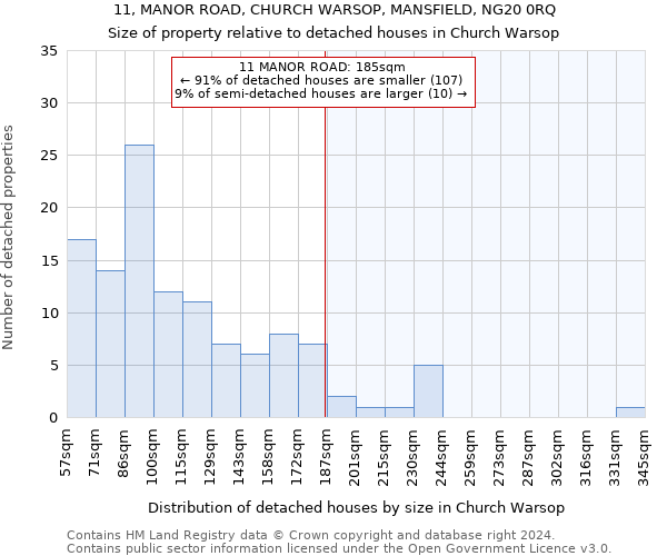 11, MANOR ROAD, CHURCH WARSOP, MANSFIELD, NG20 0RQ: Size of property relative to detached houses in Church Warsop