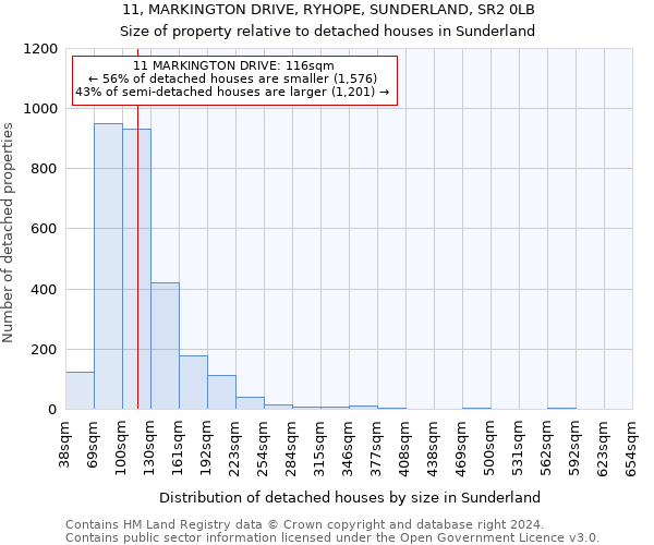 11, MARKINGTON DRIVE, RYHOPE, SUNDERLAND, SR2 0LB: Size of property relative to detached houses in Sunderland