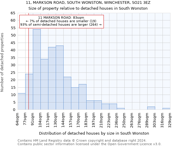 11, MARKSON ROAD, SOUTH WONSTON, WINCHESTER, SO21 3EZ: Size of property relative to detached houses in South Wonston