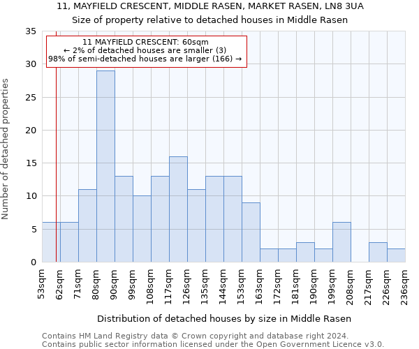 11, MAYFIELD CRESCENT, MIDDLE RASEN, MARKET RASEN, LN8 3UA: Size of property relative to detached houses in Middle Rasen