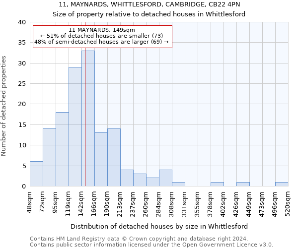 11, MAYNARDS, WHITTLESFORD, CAMBRIDGE, CB22 4PN: Size of property relative to detached houses in Whittlesford