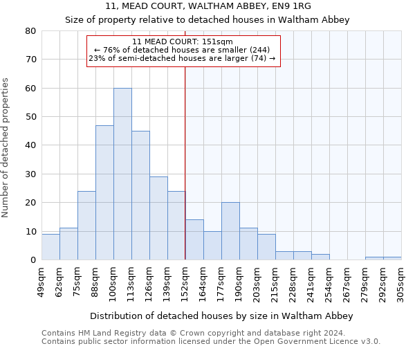 11, MEAD COURT, WALTHAM ABBEY, EN9 1RG: Size of property relative to detached houses in Waltham Abbey