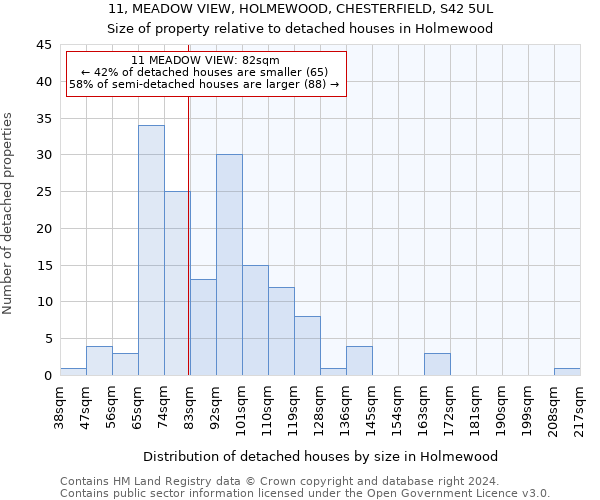 11, MEADOW VIEW, HOLMEWOOD, CHESTERFIELD, S42 5UL: Size of property relative to detached houses in Holmewood