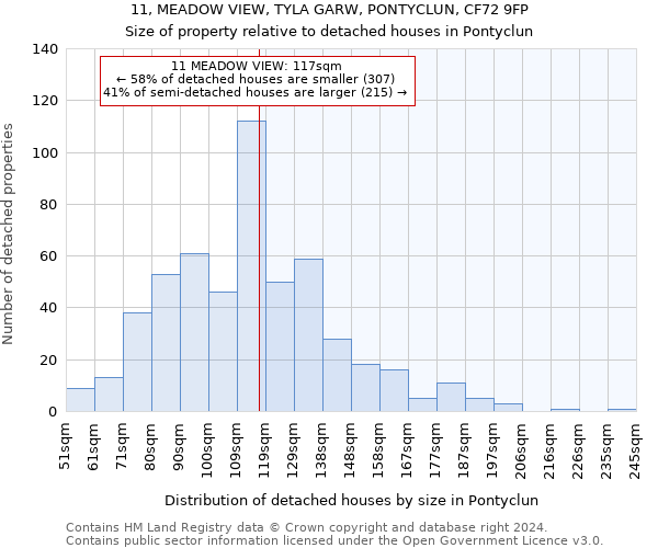 11, MEADOW VIEW, TYLA GARW, PONTYCLUN, CF72 9FP: Size of property relative to detached houses in Pontyclun