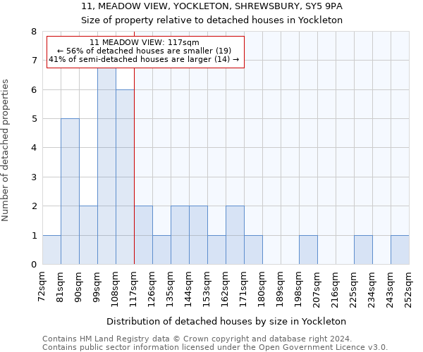 11, MEADOW VIEW, YOCKLETON, SHREWSBURY, SY5 9PA: Size of property relative to detached houses in Yockleton