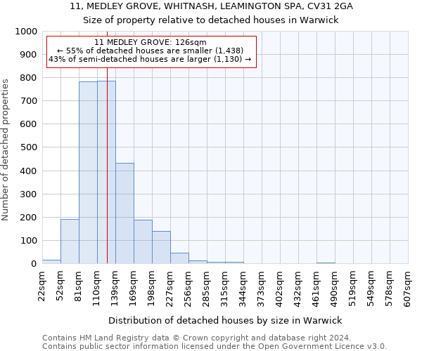 11, MEDLEY GROVE, WHITNASH, LEAMINGTON SPA, CV31 2GA: Size of property relative to detached houses in Warwick