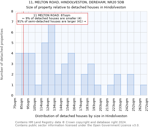 11, MELTON ROAD, HINDOLVESTON, DEREHAM, NR20 5DB: Size of property relative to detached houses in Hindolveston