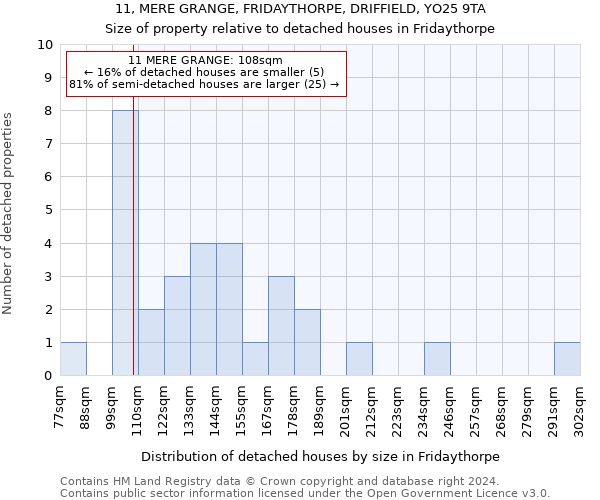 11, MERE GRANGE, FRIDAYTHORPE, DRIFFIELD, YO25 9TA: Size of property relative to detached houses in Fridaythorpe