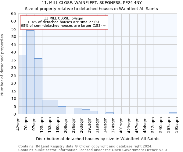 11, MILL CLOSE, WAINFLEET, SKEGNESS, PE24 4NY: Size of property relative to detached houses in Wainfleet All Saints