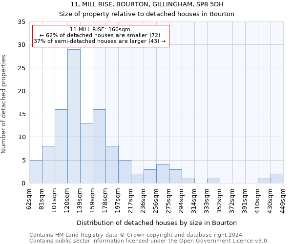 11, MILL RISE, BOURTON, GILLINGHAM, SP8 5DH: Size of property relative to detached houses in Bourton