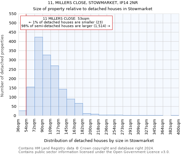 11, MILLERS CLOSE, STOWMARKET, IP14 2NR: Size of property relative to detached houses in Stowmarket