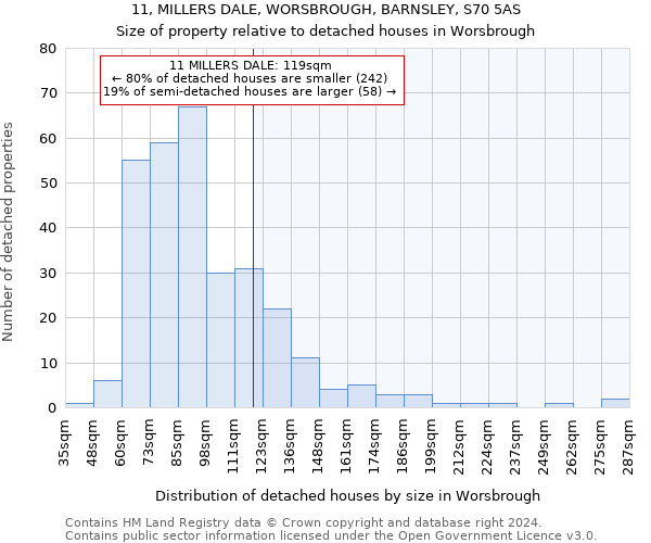 11, MILLERS DALE, WORSBROUGH, BARNSLEY, S70 5AS: Size of property relative to detached houses in Worsbrough