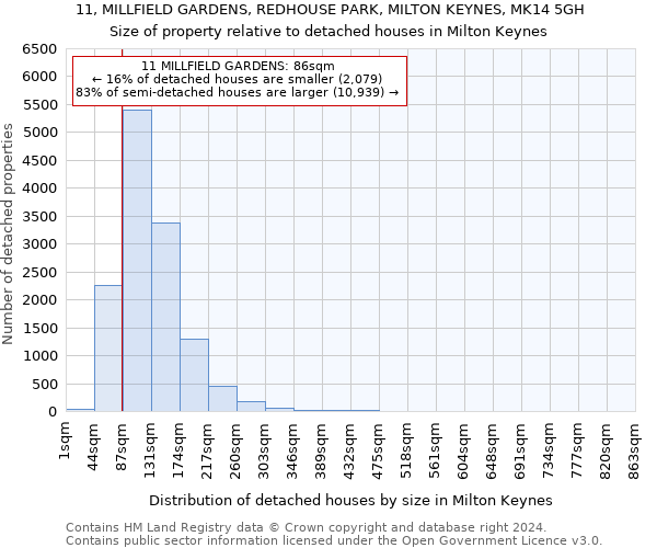 11, MILLFIELD GARDENS, REDHOUSE PARK, MILTON KEYNES, MK14 5GH: Size of property relative to detached houses in Milton Keynes