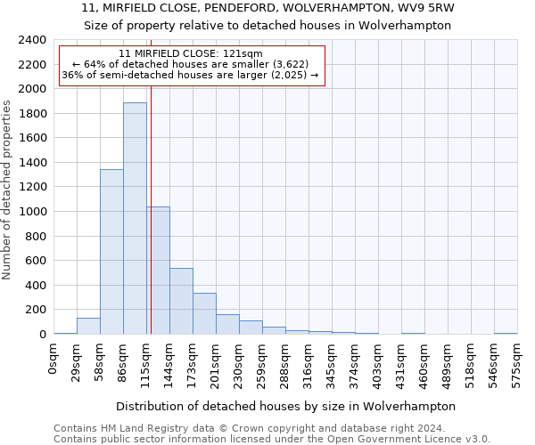 11, MIRFIELD CLOSE, PENDEFORD, WOLVERHAMPTON, WV9 5RW: Size of property relative to detached houses in Wolverhampton