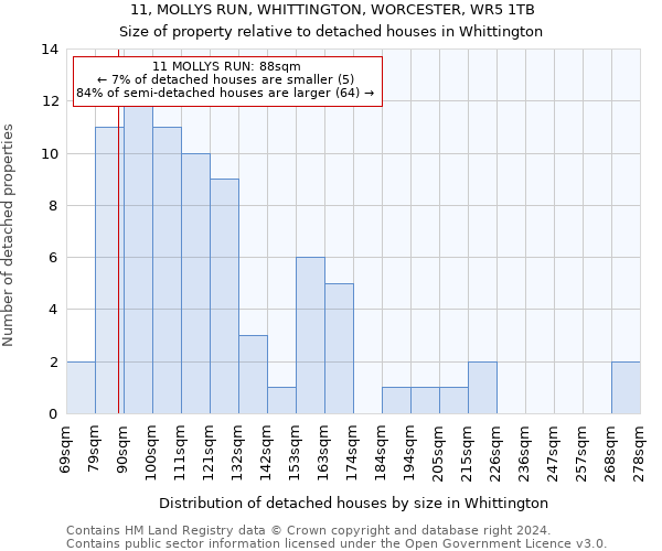 11, MOLLYS RUN, WHITTINGTON, WORCESTER, WR5 1TB: Size of property relative to detached houses in Whittington