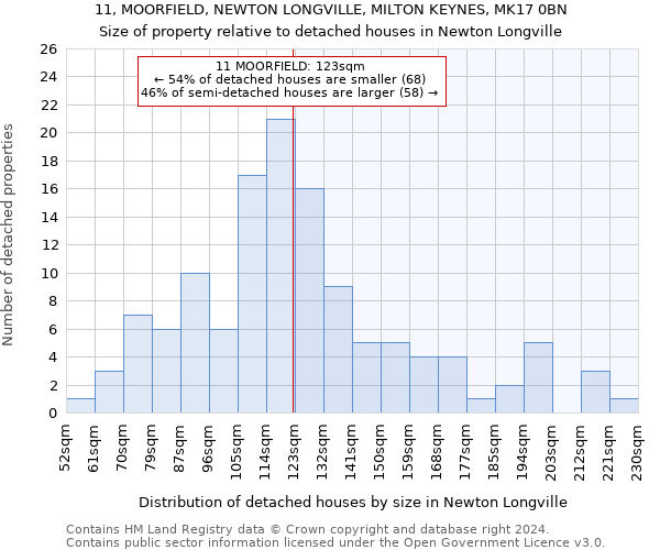 11, MOORFIELD, NEWTON LONGVILLE, MILTON KEYNES, MK17 0BN: Size of property relative to detached houses in Newton Longville