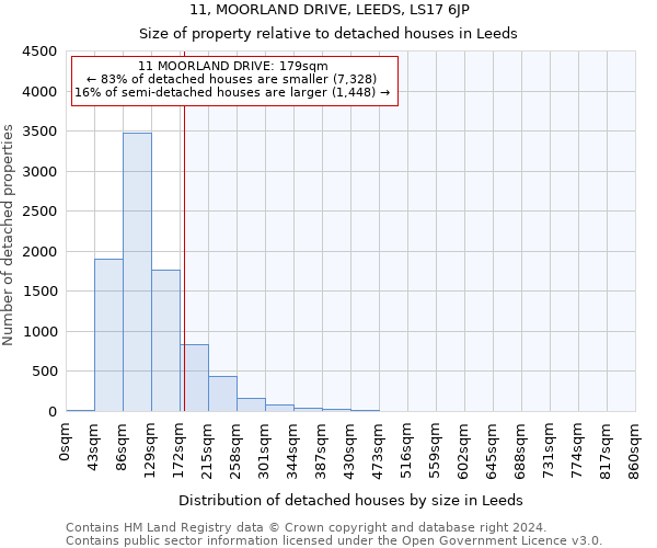 11, MOORLAND DRIVE, LEEDS, LS17 6JP: Size of property relative to detached houses in Leeds