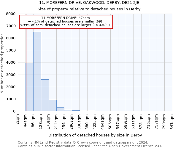 11, MOREFERN DRIVE, OAKWOOD, DERBY, DE21 2JE: Size of property relative to detached houses in Derby