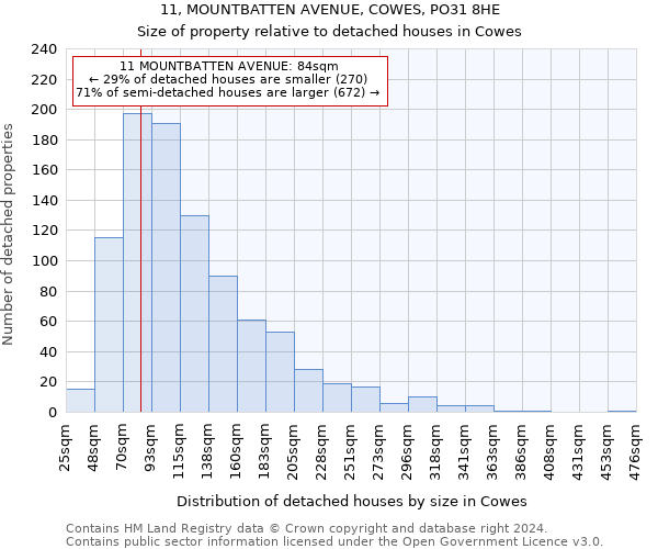 11, MOUNTBATTEN AVENUE, COWES, PO31 8HE: Size of property relative to detached houses in Cowes