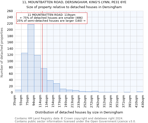 11, MOUNTBATTEN ROAD, DERSINGHAM, KING'S LYNN, PE31 6YE: Size of property relative to detached houses in Dersingham