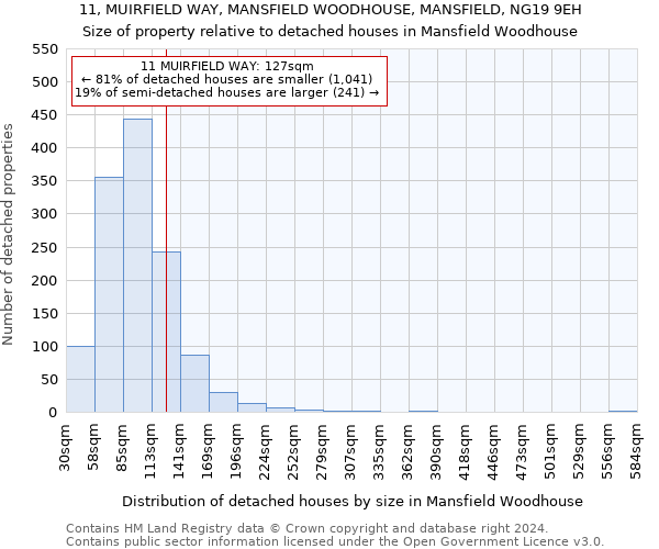 11, MUIRFIELD WAY, MANSFIELD WOODHOUSE, MANSFIELD, NG19 9EH: Size of property relative to detached houses in Mansfield Woodhouse