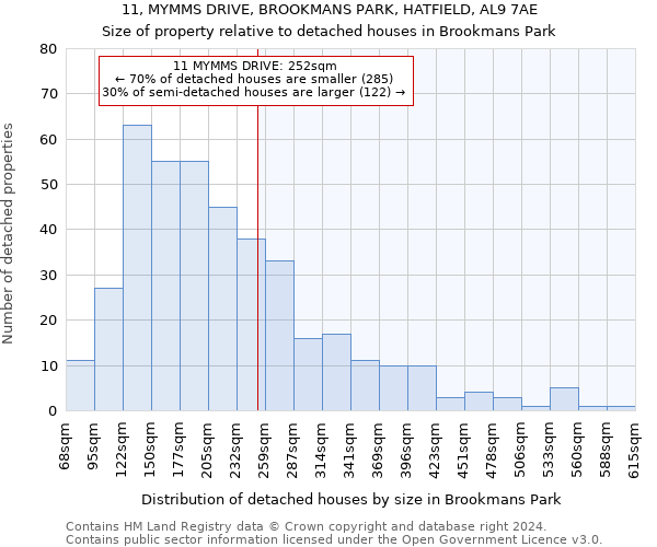 11, MYMMS DRIVE, BROOKMANS PARK, HATFIELD, AL9 7AE: Size of property relative to detached houses in Brookmans Park