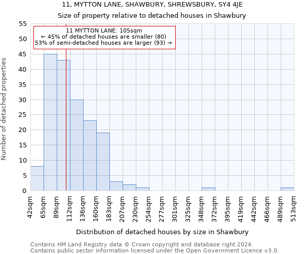 11, MYTTON LANE, SHAWBURY, SHREWSBURY, SY4 4JE: Size of property relative to detached houses in Shawbury