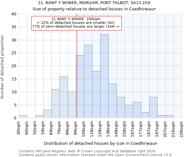 11, NANT Y WIWER, MARGAM, PORT TALBOT, SA13 2XX: Size of property relative to detached houses in Coedhirwaun