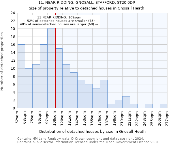 11, NEAR RIDDING, GNOSALL, STAFFORD, ST20 0DP: Size of property relative to detached houses in Gnosall Heath