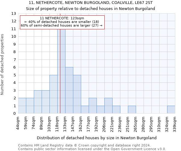 11, NETHERCOTE, NEWTON BURGOLAND, COALVILLE, LE67 2ST: Size of property relative to detached houses in Newton Burgoland