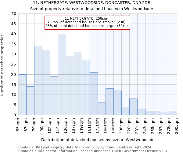 11, NETHERGATE, WESTWOODSIDE, DONCASTER, DN9 2DR: Size of property relative to detached houses in Westwoodside