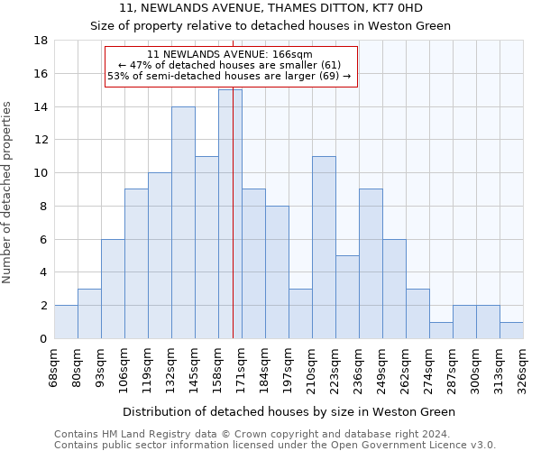 11, NEWLANDS AVENUE, THAMES DITTON, KT7 0HD: Size of property relative to detached houses in Weston Green