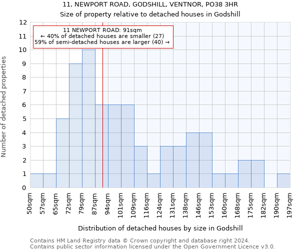 11, NEWPORT ROAD, GODSHILL, VENTNOR, PO38 3HR: Size of property relative to detached houses in Godshill