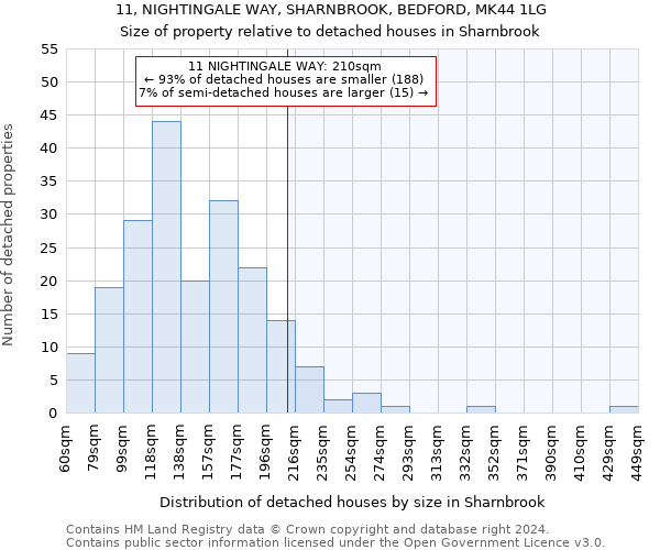 11, NIGHTINGALE WAY, SHARNBROOK, BEDFORD, MK44 1LG: Size of property relative to detached houses in Sharnbrook