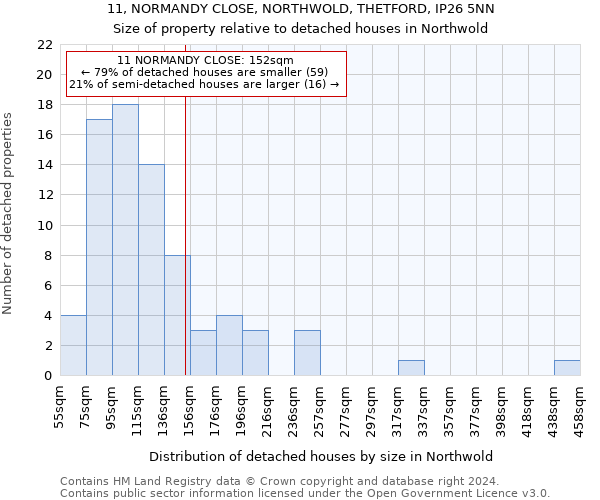 11, NORMANDY CLOSE, NORTHWOLD, THETFORD, IP26 5NN: Size of property relative to detached houses in Northwold